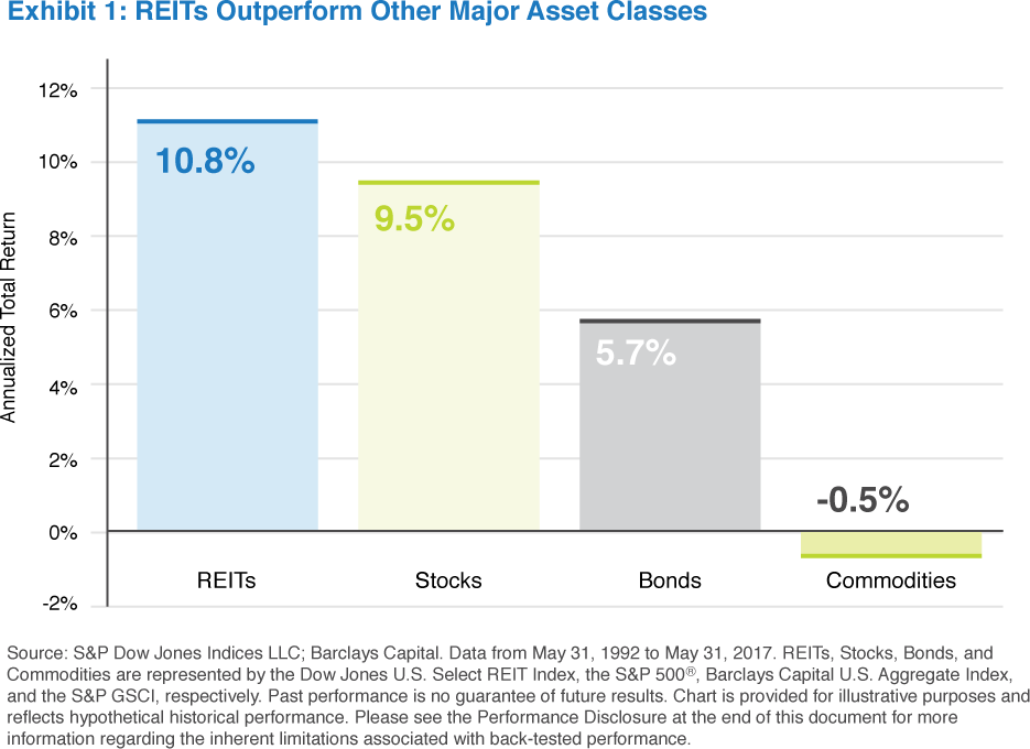 REITs compared to stocks, bonds and commodities