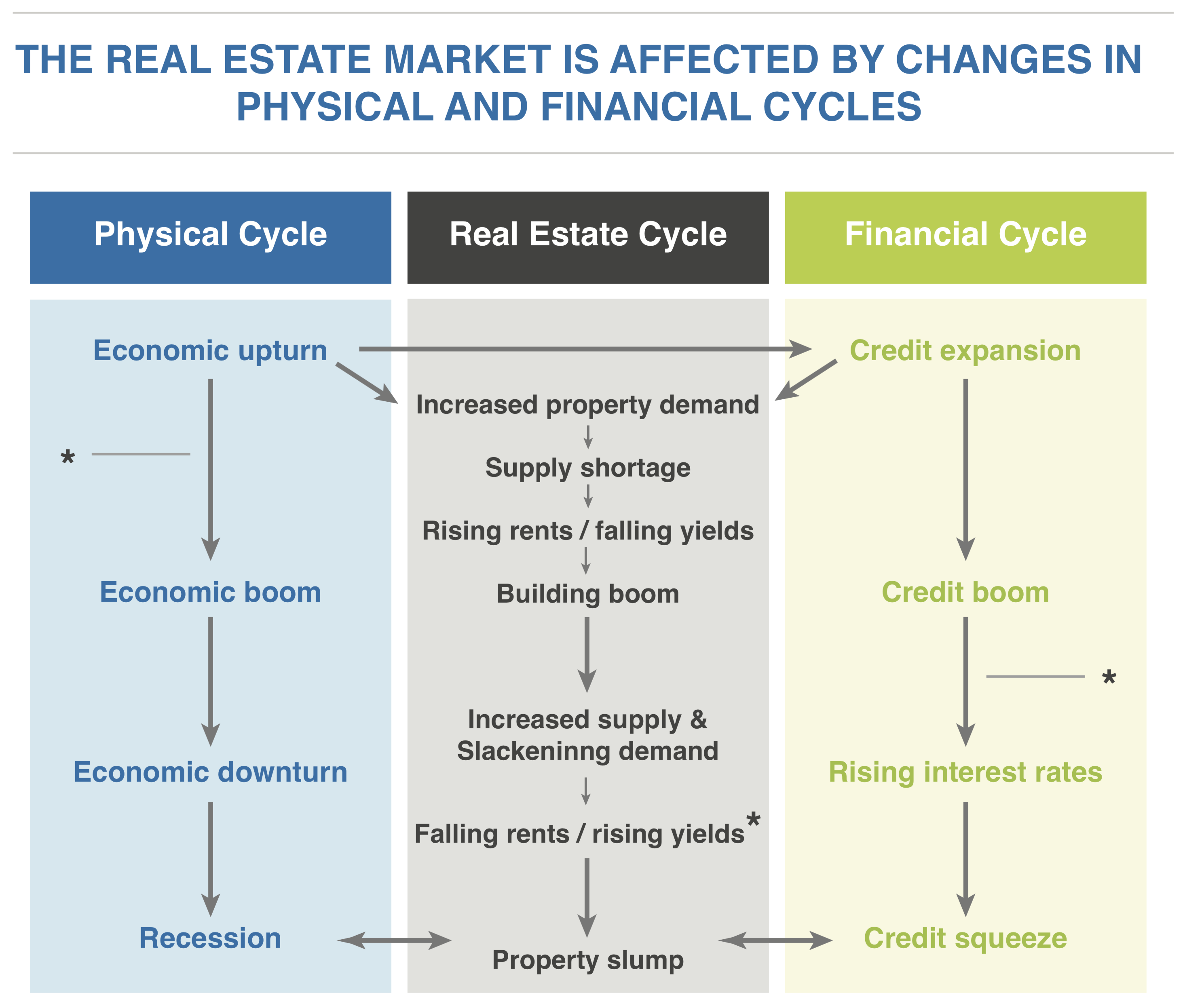 Physical and Financial cycle affects on the Real Estate market