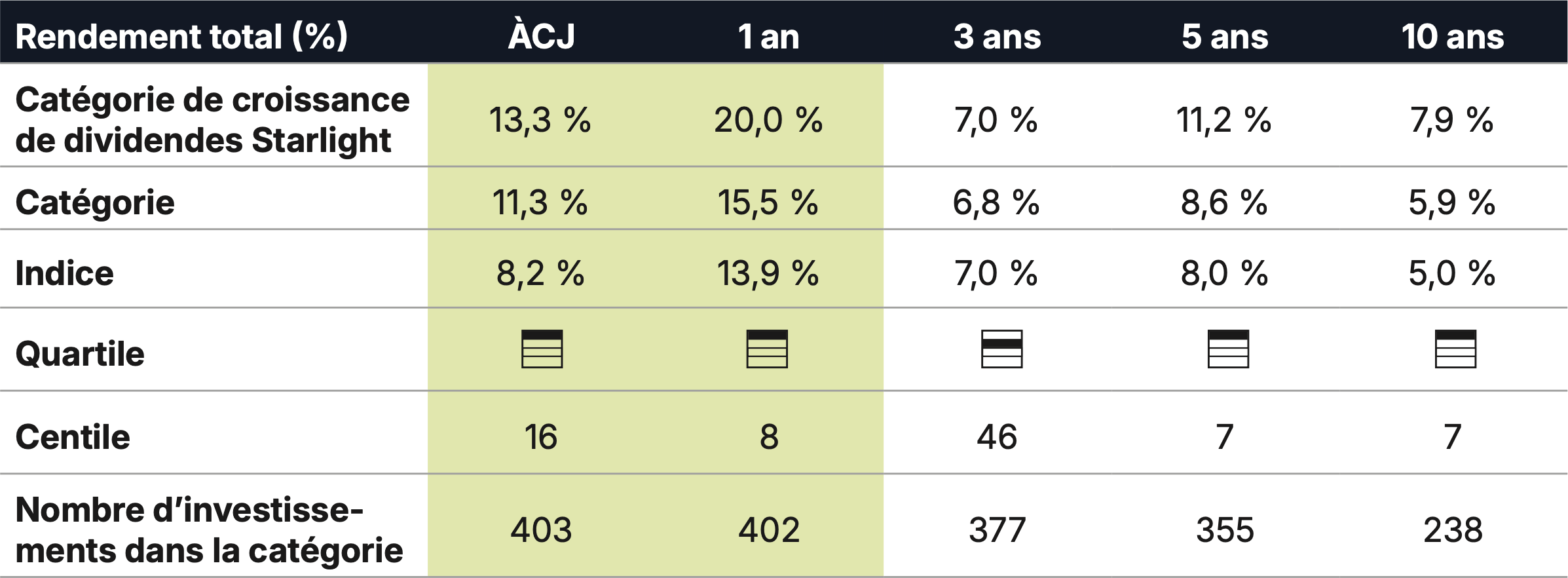 Comparaison du revenu canadien après impôt