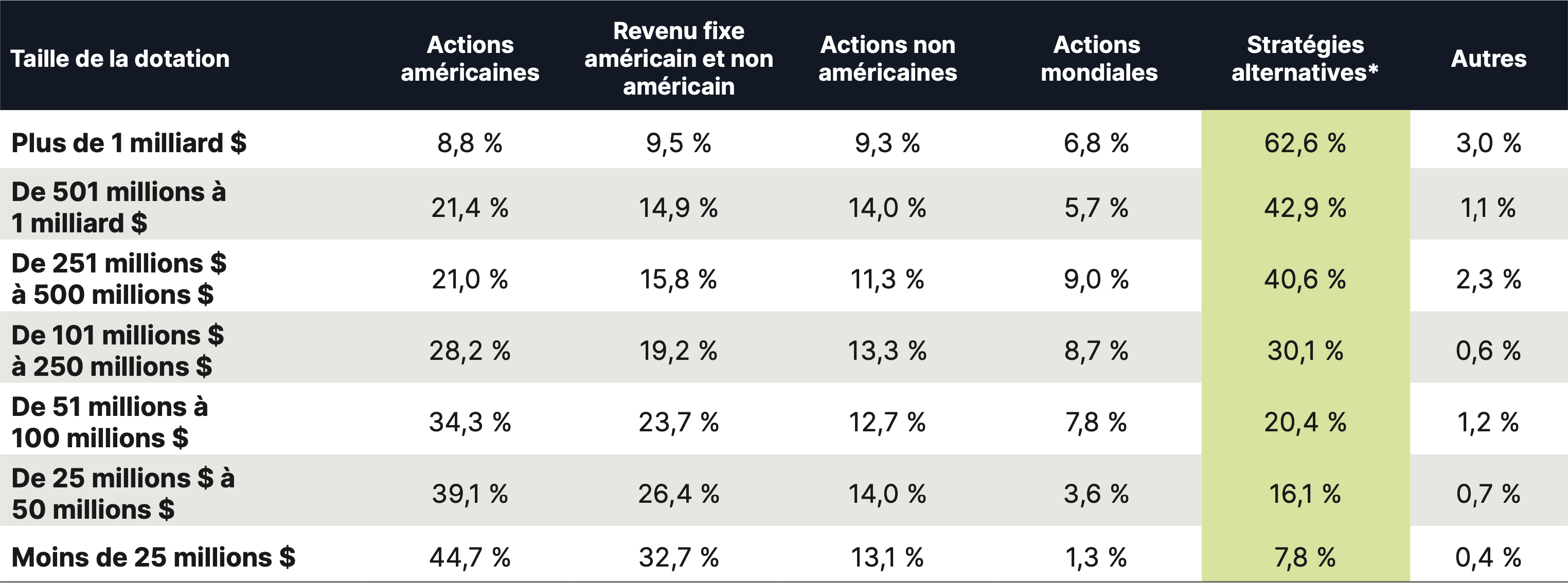 Rendements totaux des actifs réels mondiaux contre ceux des actions mondiales