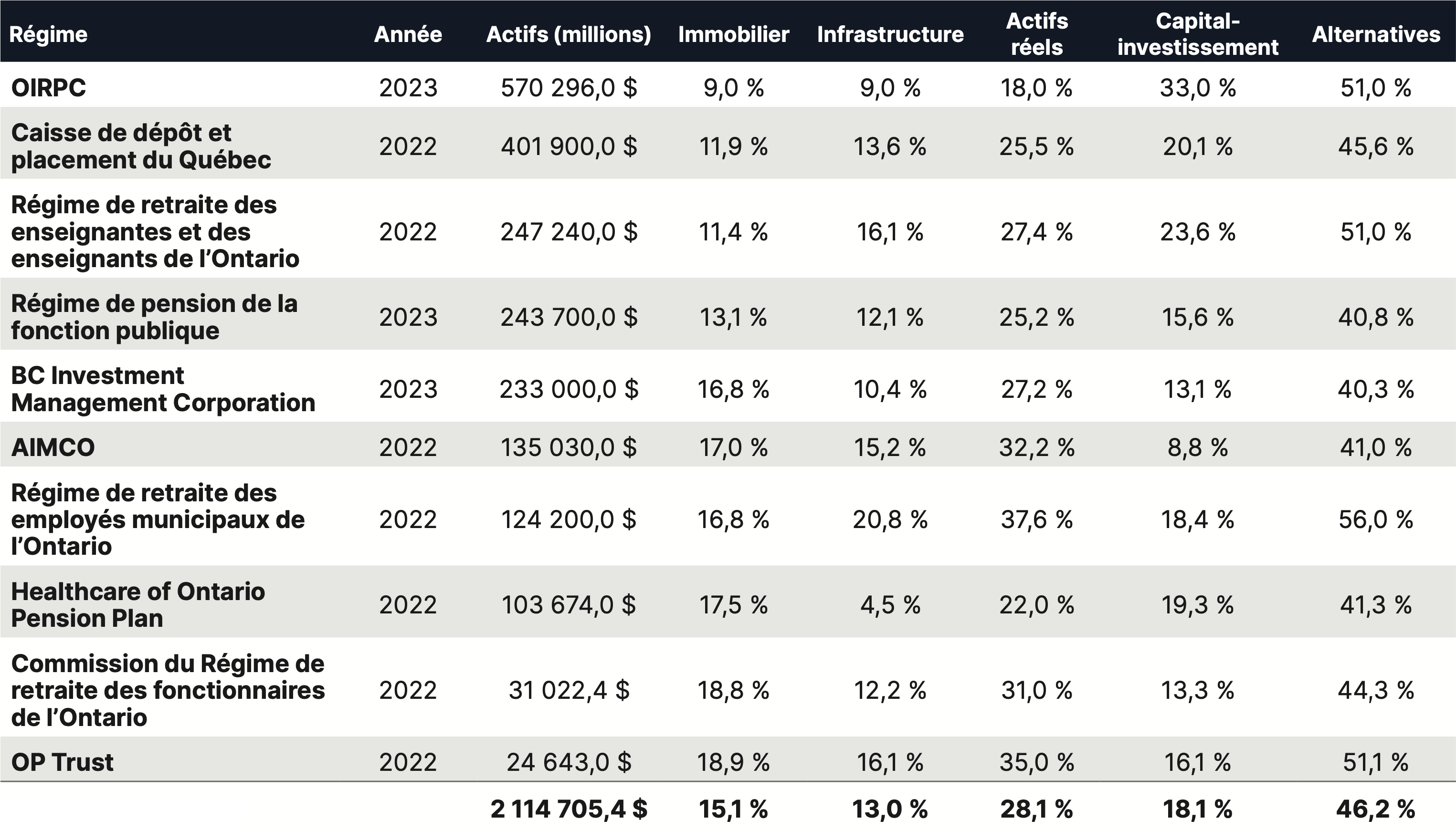 Rendements totaux des actifs réels mondiaux contre ceux des actions mondiales