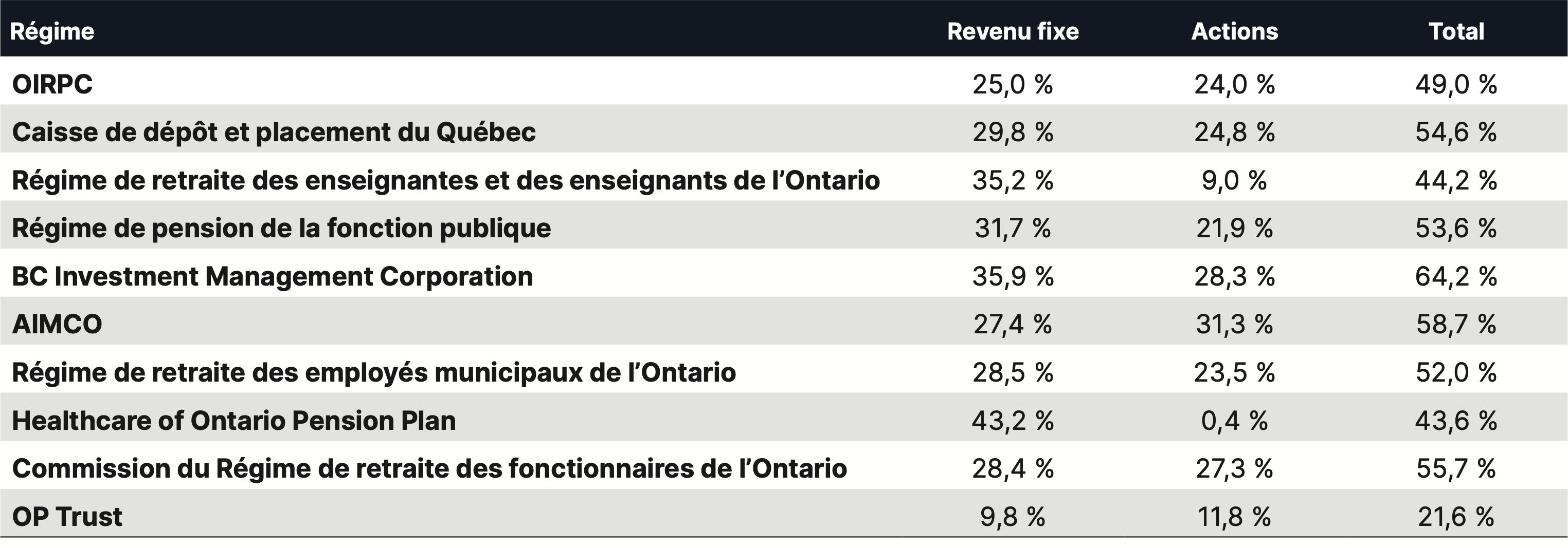 Rendements totaux des actifs réels mondiaux contre ceux des actions mondiales