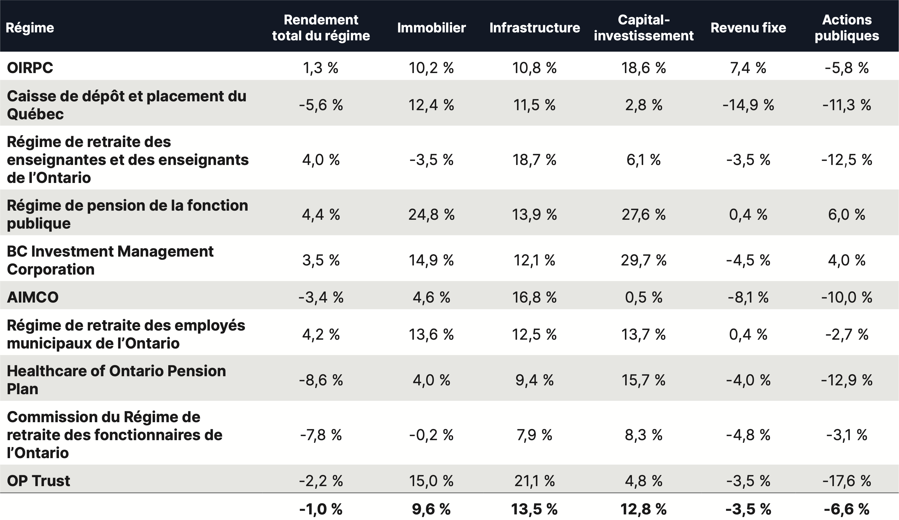 Rendements totaux des actifs réels mondiaux contre ceux des actions mondiales