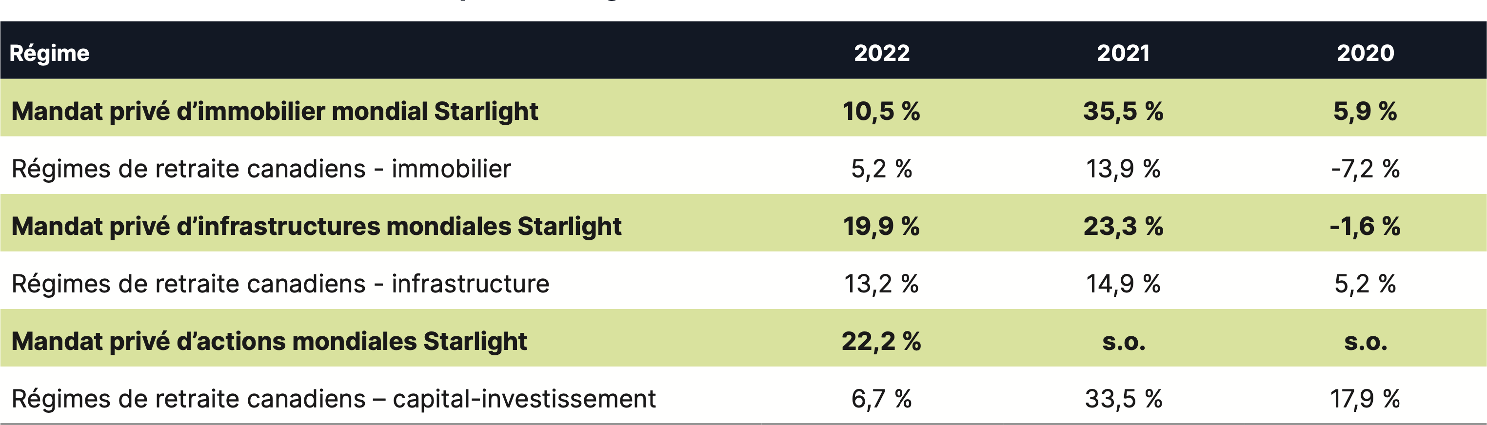 Rendements totaux des actifs réels mondiaux contre ceux des actions mondiales