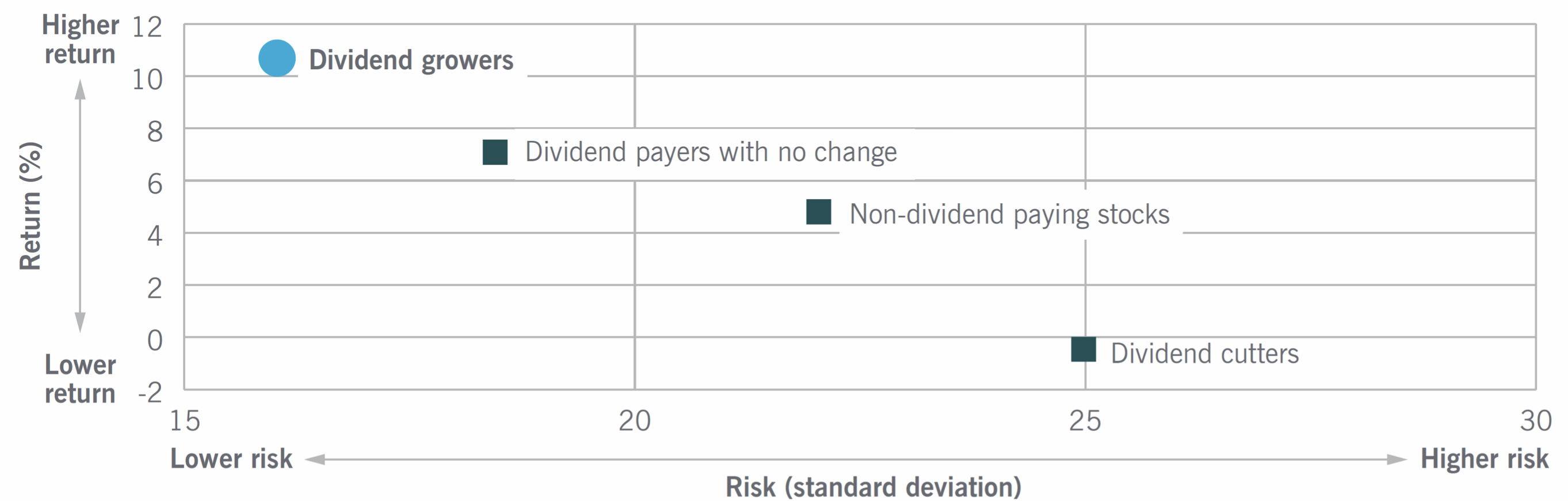 Risk-Adjusted Returns of S&P 500 Index Stocks by Dividend Policy