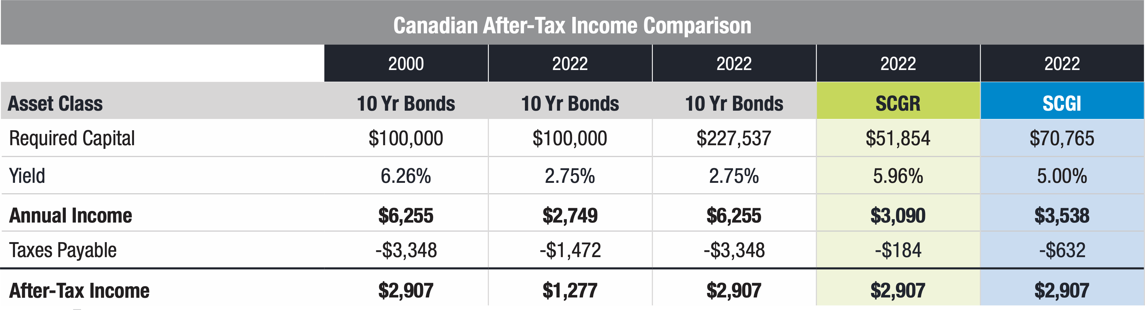 Chart - Canadian After-Tax Income Comparison