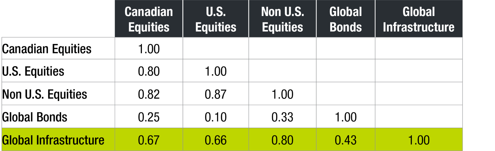 Portfolio Diversification