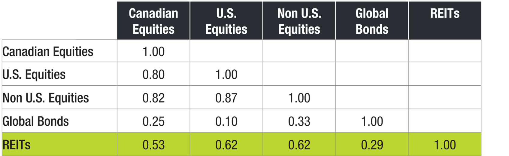 Portfolio Diversification