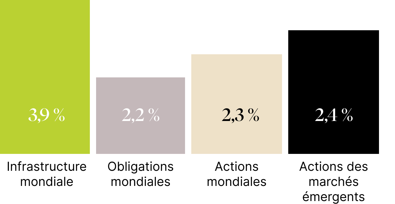 Revenus constants et croissants