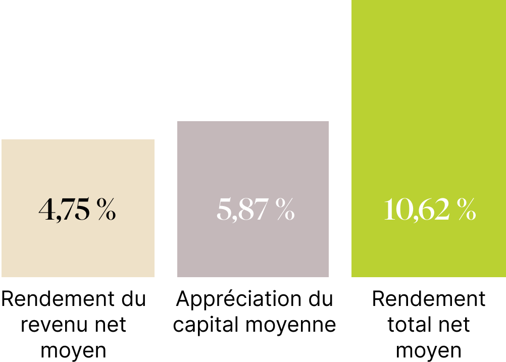 Revenus constants et croissants